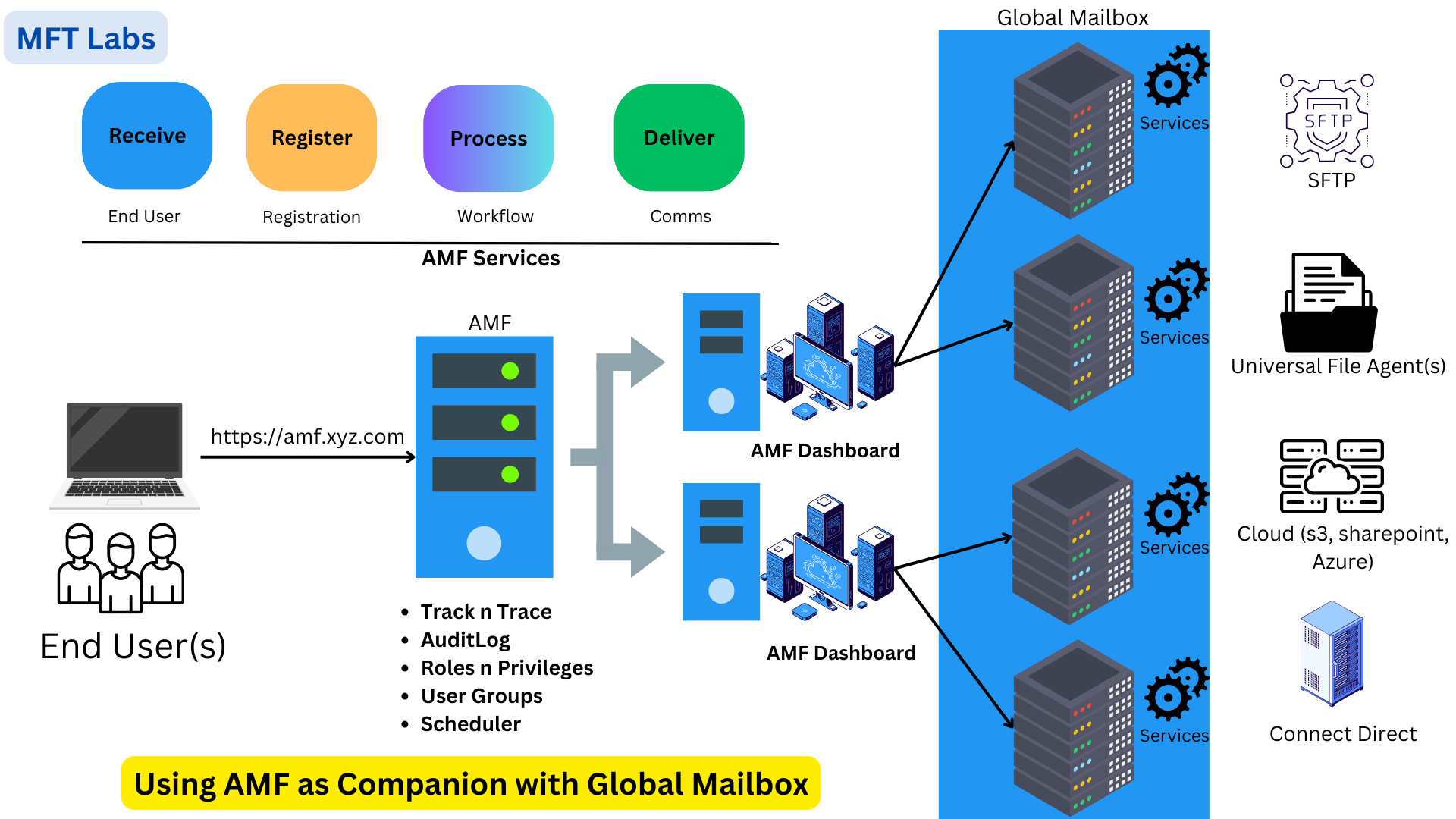 Using AMF with Global Mailbox